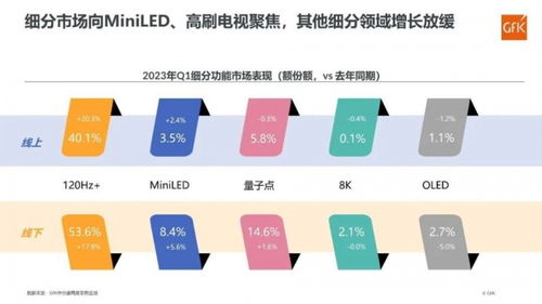 彩電市場一季度回暖，8K與OLED表現平淡，細胞技術研發成新焦點