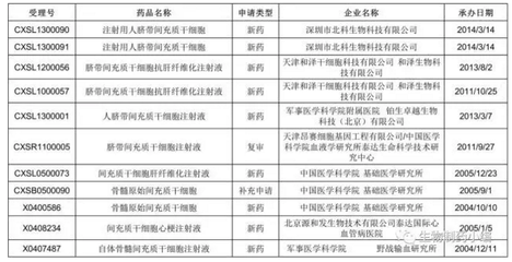 中國首個(gè)干細(xì)胞藥物 距離臨床治療還有多遠(yuǎn)？